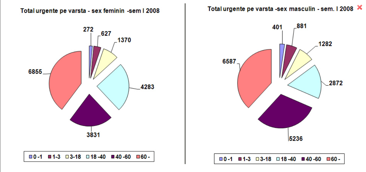 Grafic vârstă și sex